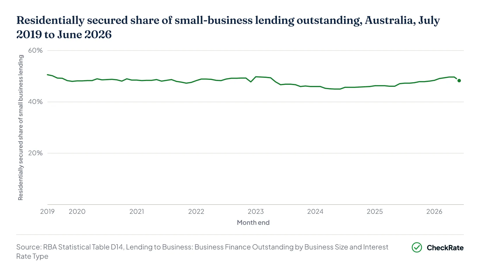 Residentially secured share of small-business lending outstanding, Australia, July 2019 to June 2026