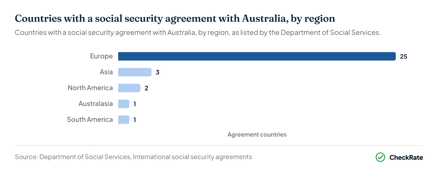 Countries with a social security agreement with Australia, by region
