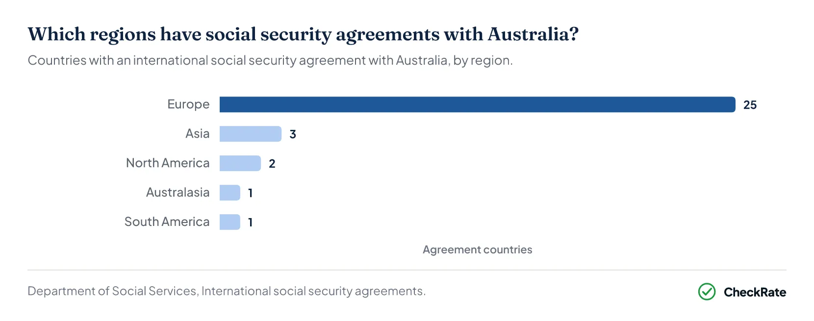 Bar chart of the 32 countries with a social security agreement with Australia, by region: Europe 25, Asia 3, North America 2, Australasia 1 and South America 1.