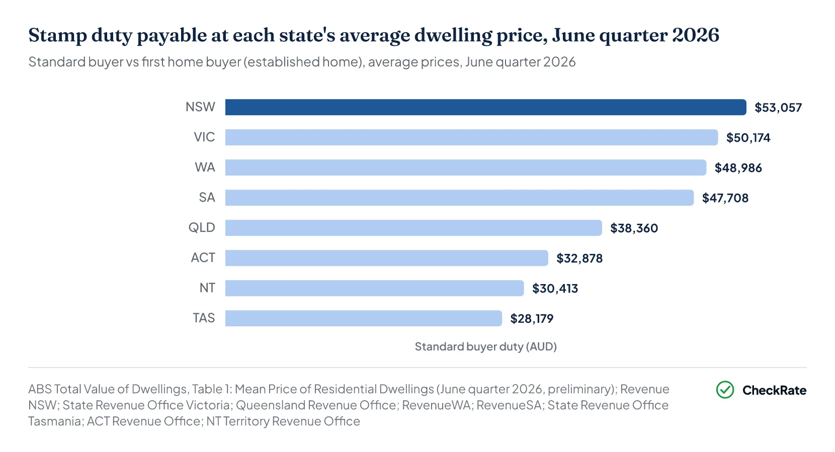 Ranked bar chart of stamp duty payable at each state and territory's average dwelling price, standard buyer vs first home buyer, June quarter 2026