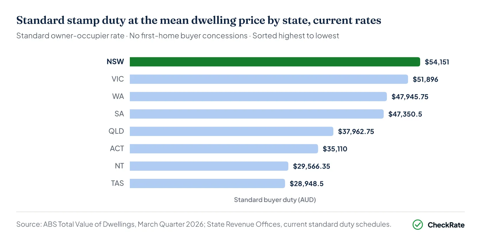 Horizontal bar chart of standard stamp duty at the mean dwelling price by state