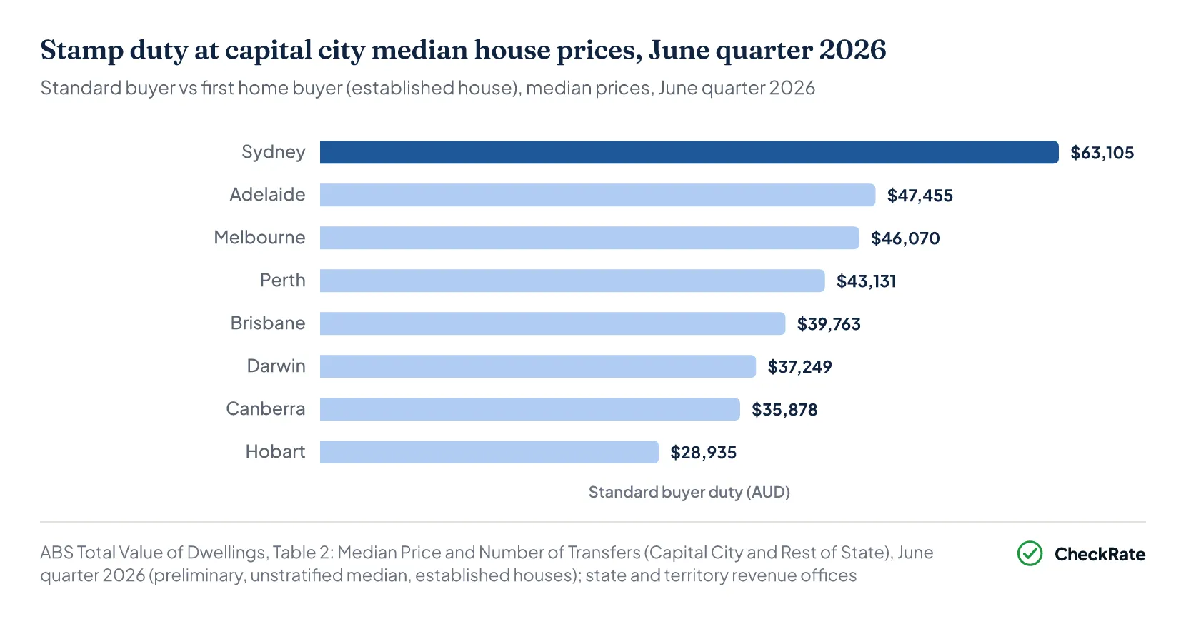 Ranked bar chart of stamp duty payable at each capital city's median established house price, standard buyer vs first home buyer, June quarter 2026
