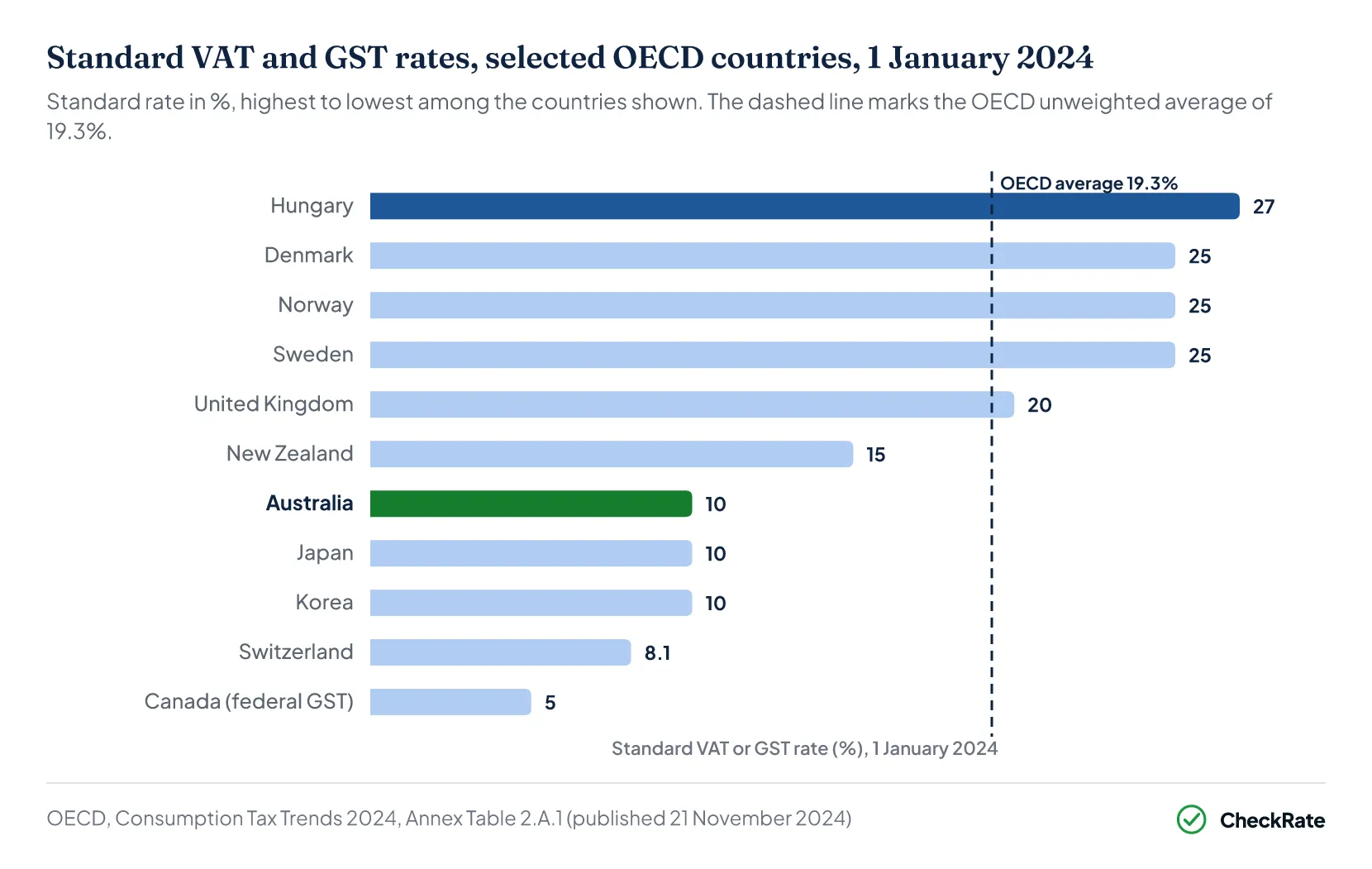 Ranked bar chart of standard VAT or GST rates in selected OECD countries at 1 January 2024