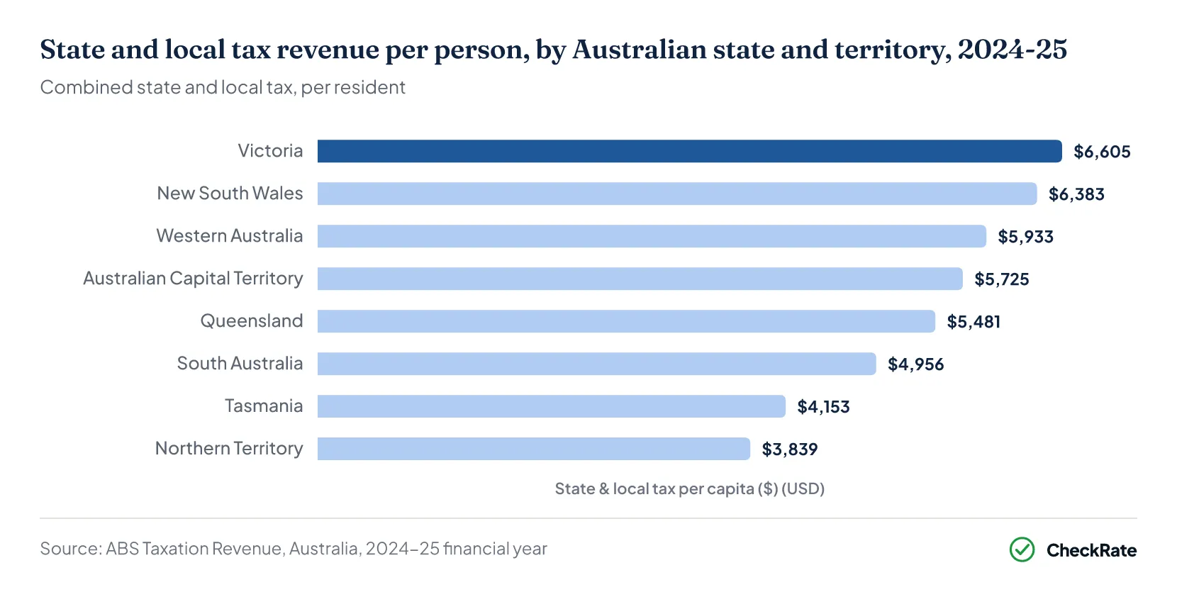 State and local tax revenue per person by Australian state and territory 2024-25