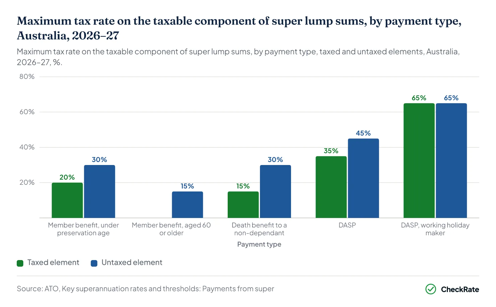Maximum tax rate on the taxable component of super lump sums, by payment type, Australia, 2026–27