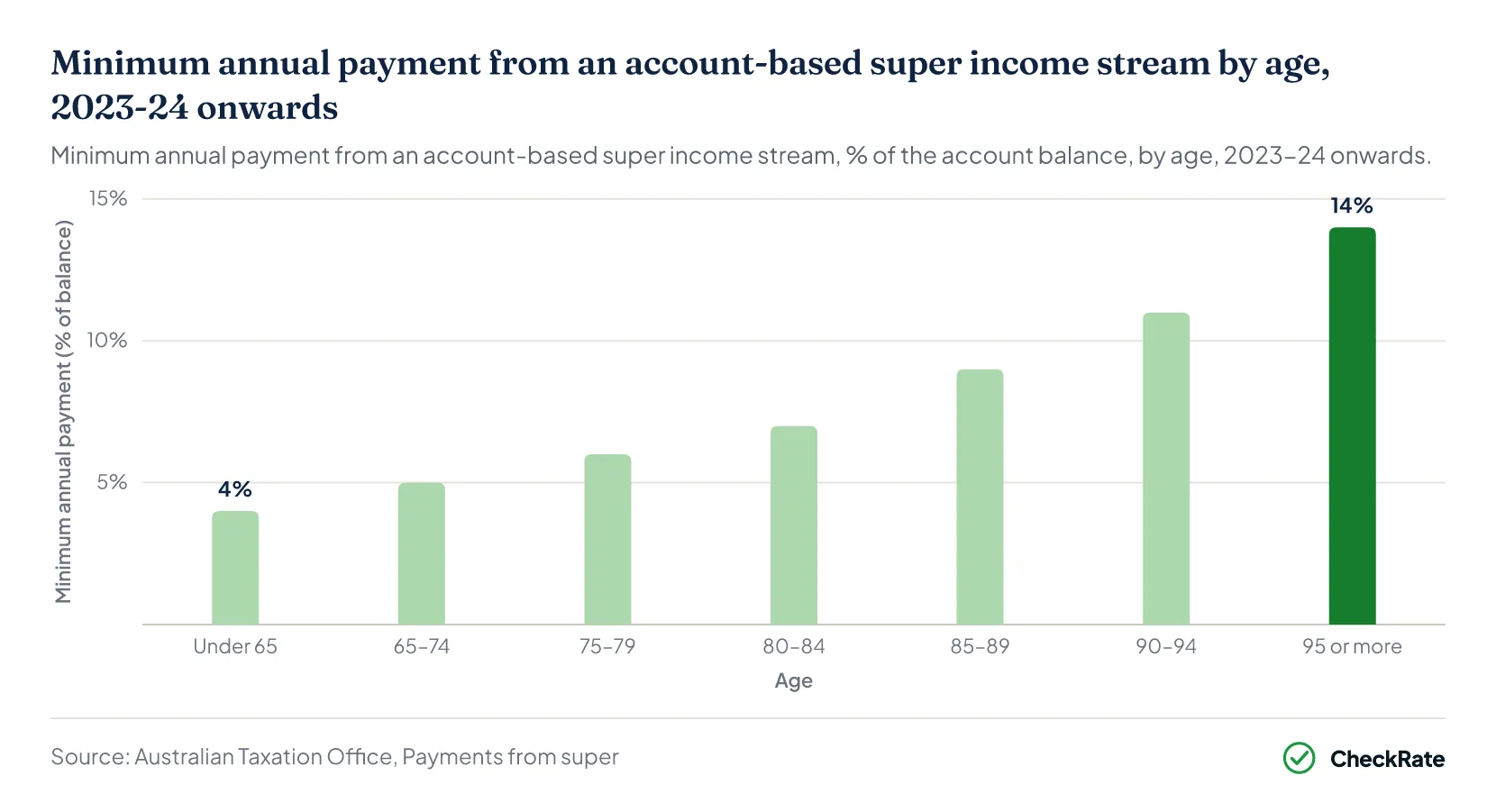 Column chart of the minimum annual payment from an account-based super income stream by age