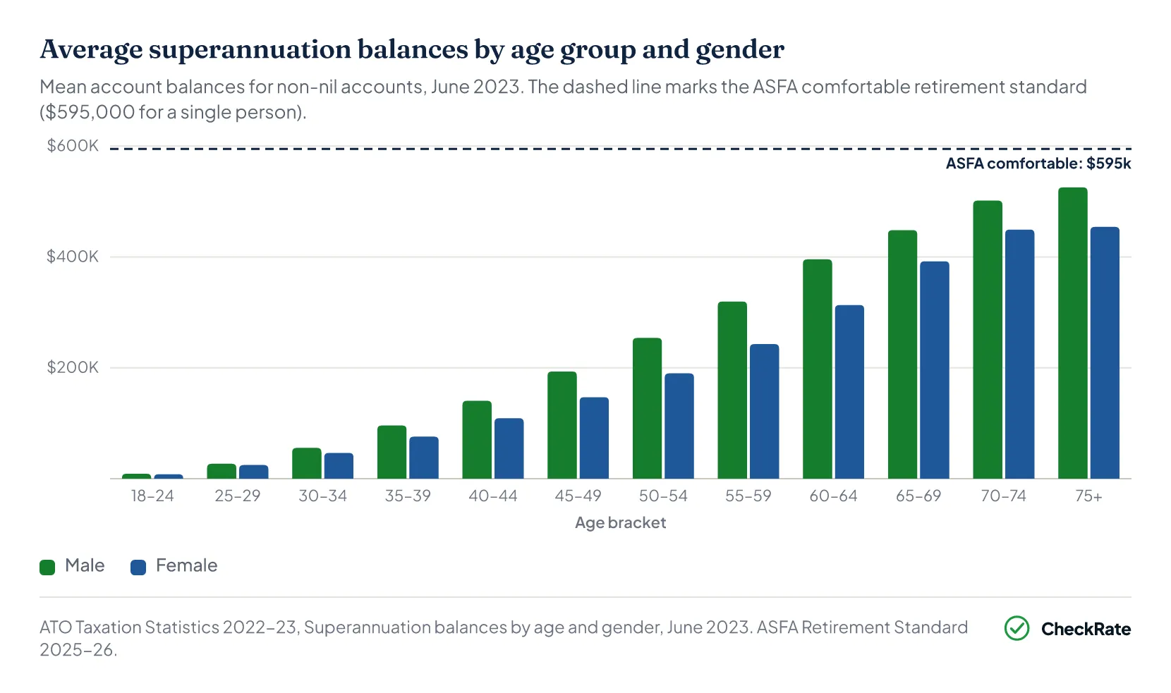 Superannuation balances by age and gender Australia June 2023 — average balance by age group