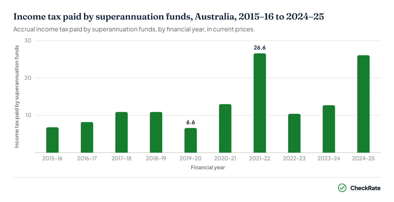 Column chart of income tax paid by superannuation funds, Australia, 2015–16 to 2024–25