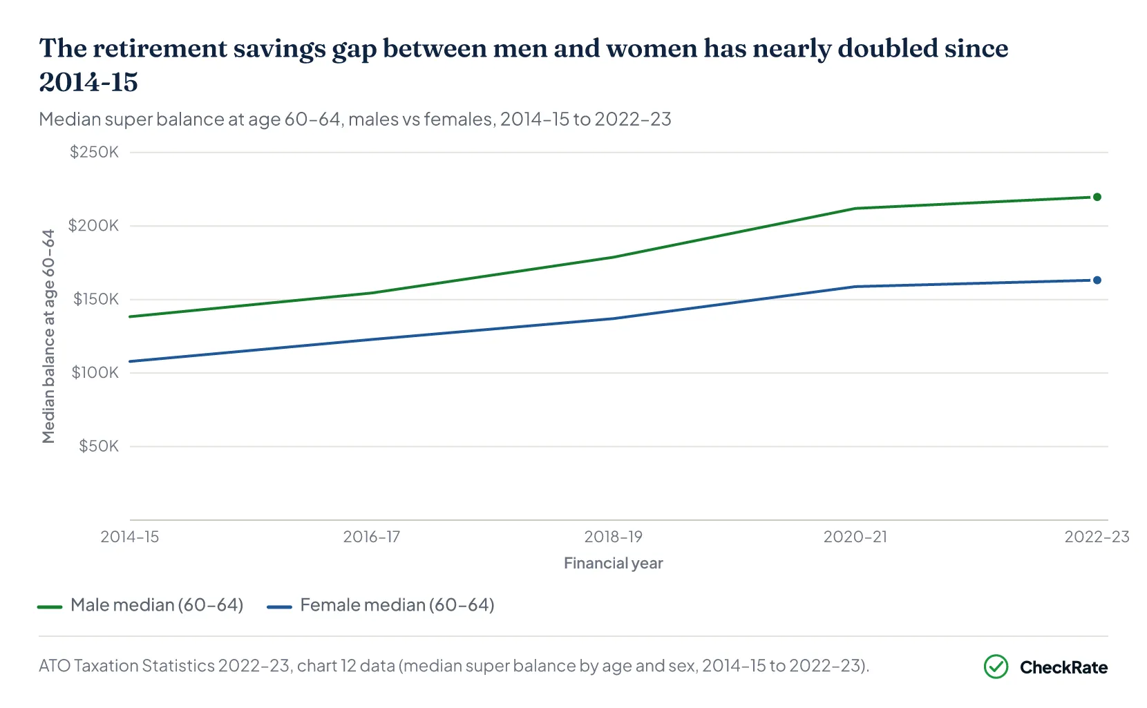 Superannuation gender gap at 60–64 Australia — median balance trend 2014–15 to 2022–23