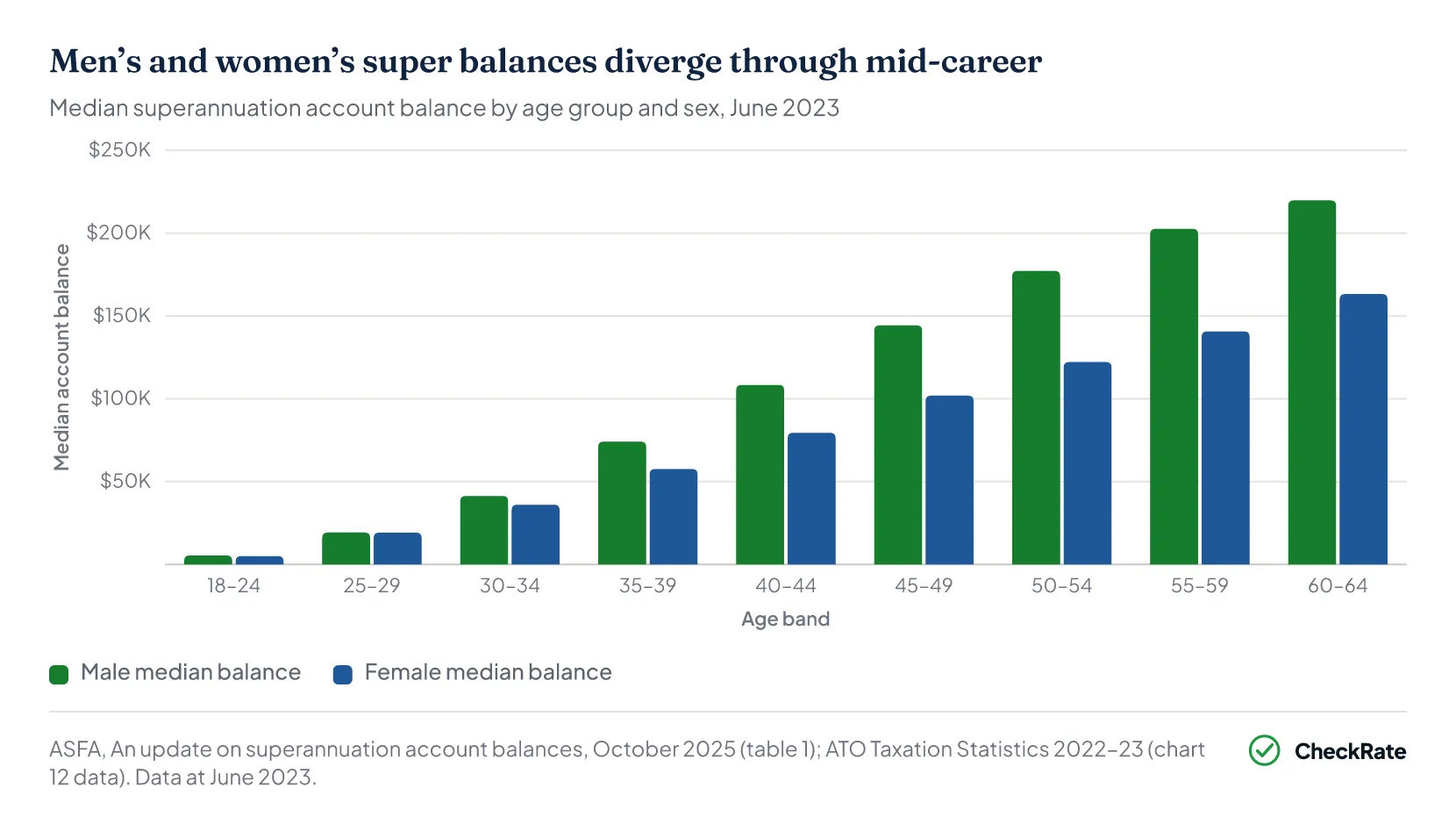Superannuation median balance by age and sex Australia, June 2023