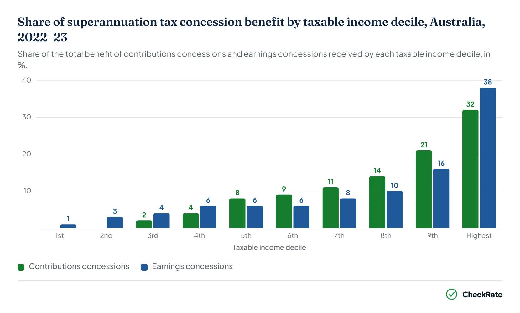 Grouped column chart of the share of superannuation tax concession benefit received by each taxable income decile, Australia, 2022–23