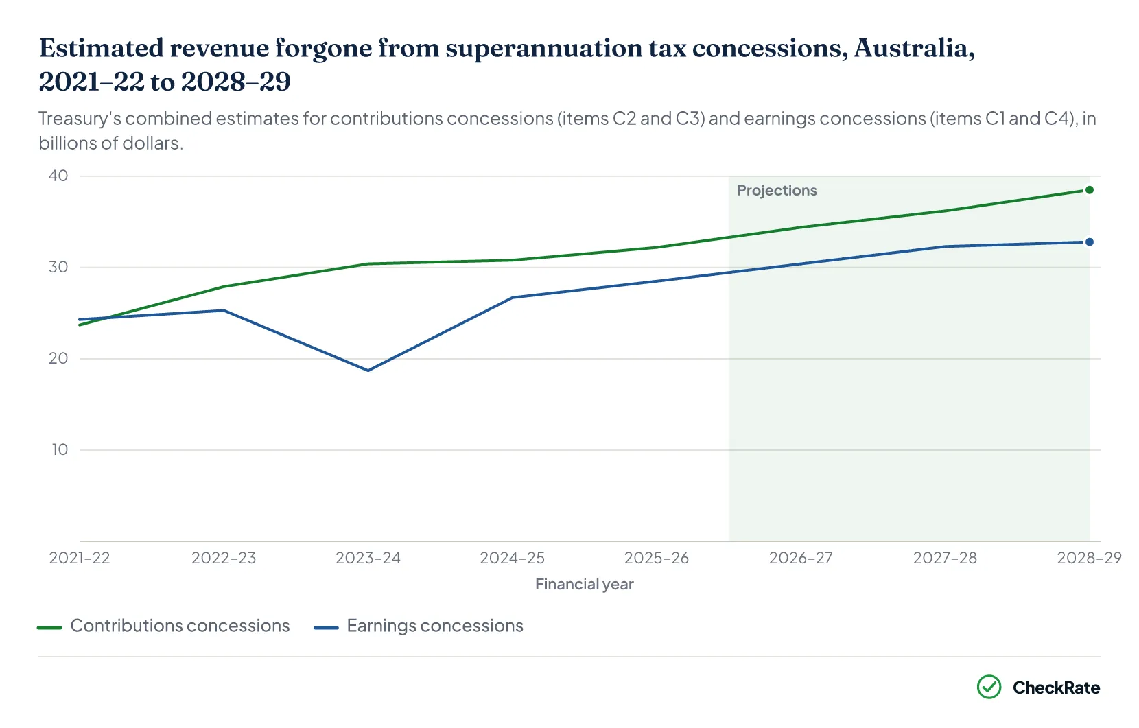 Line chart of Treasury's estimated revenue forgone from superannuation contributions and earnings tax concessions, Australia, 2021–22 to 2028–29