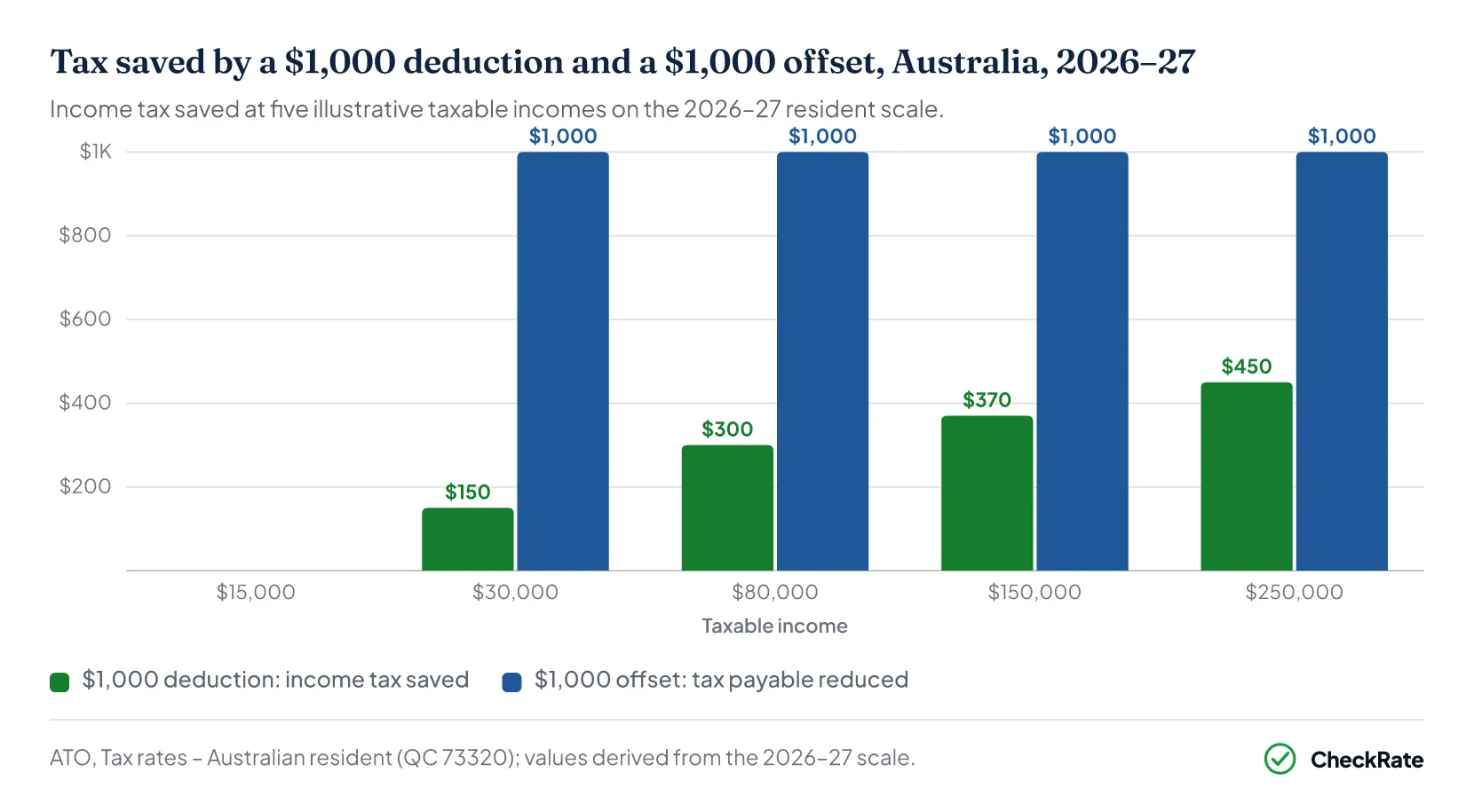 Grouped column chart comparing the income tax saved by a $1,000 deduction and a $1,000 offset at five taxable incomes on the 2026-27 resident scale; the offset saves $1,000 wherever tax is payable while the deduction saves $0 to $450