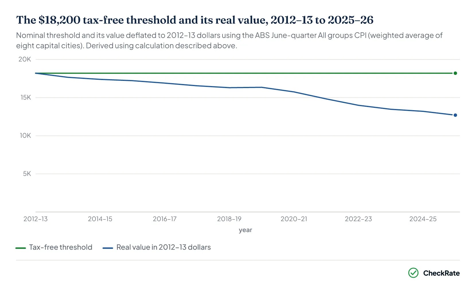 Placeholder for native chart: the $18,200 tax-free threshold and its real value, 2012-13 to 2025-26