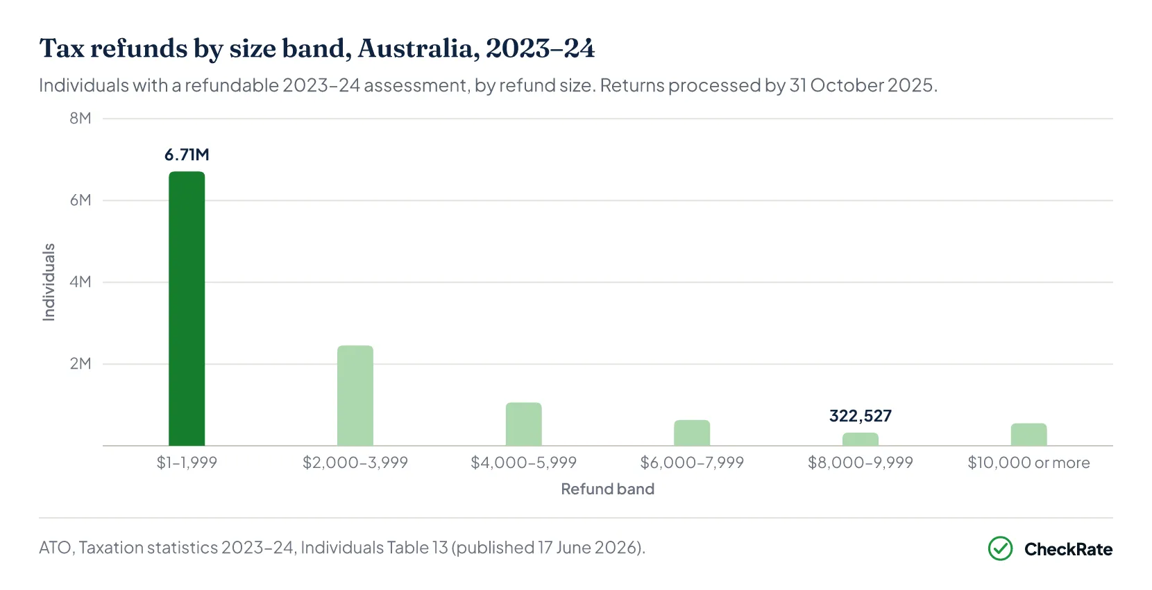 Placeholder for native chart: tax refunds by size band Australia 2023–24