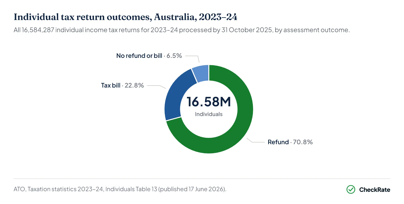 Placeholder for native chart: individual tax return outcomes Australia 2023–24