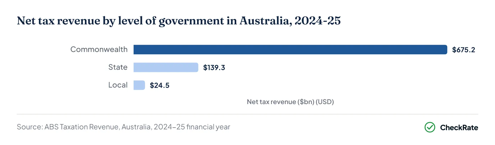 Tax revenue by level of government Australia 2024-25 — Commonwealth, state, local