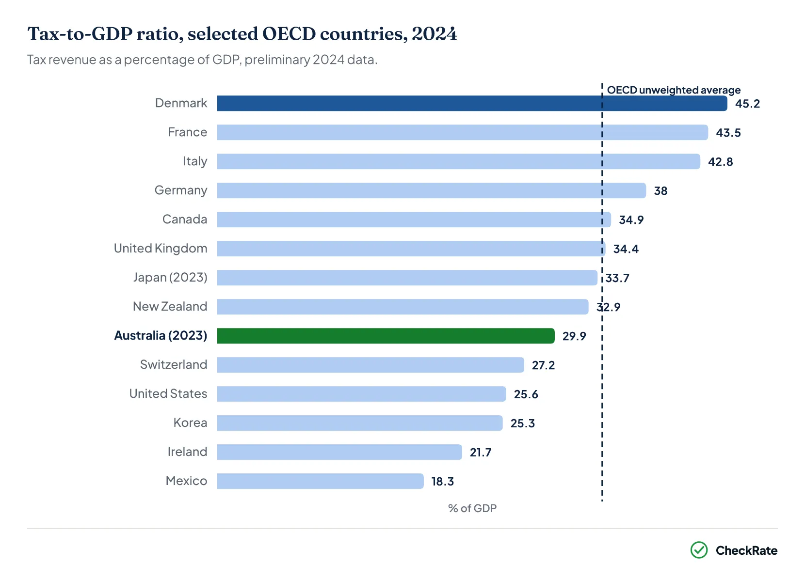 Ranked bar chart of tax-to-GDP ratios in selected OECD countries in 2024