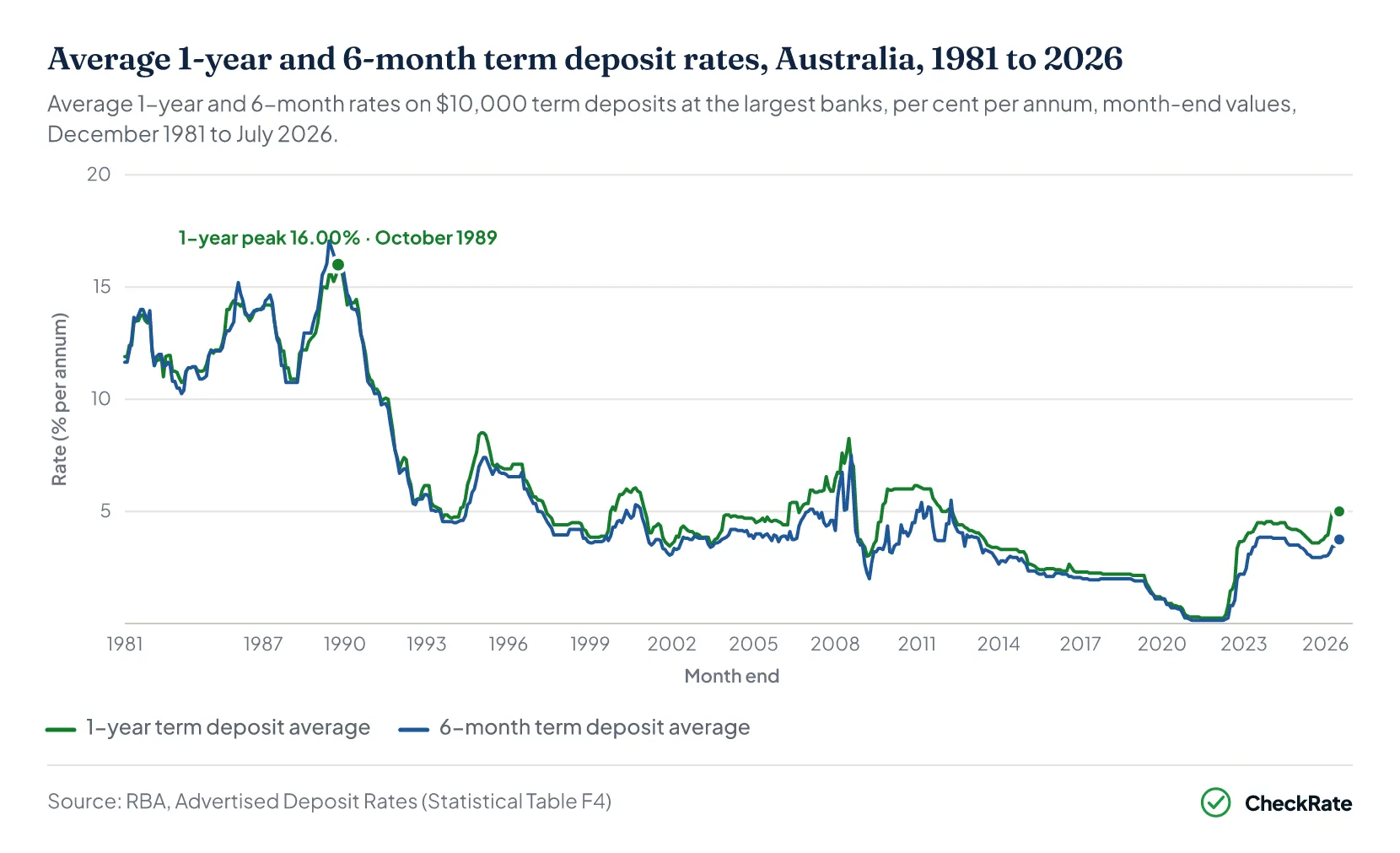 Line chart of 1-year and 6-month term deposit averages from 1981 to 2026