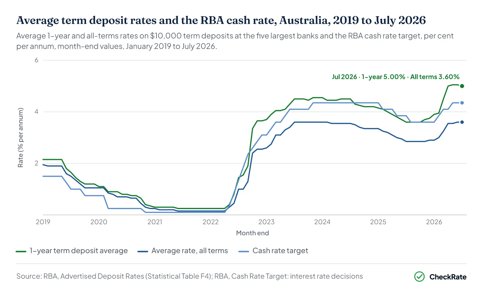 Line chart of term deposit averages and the cash rate from 2019 to 2026