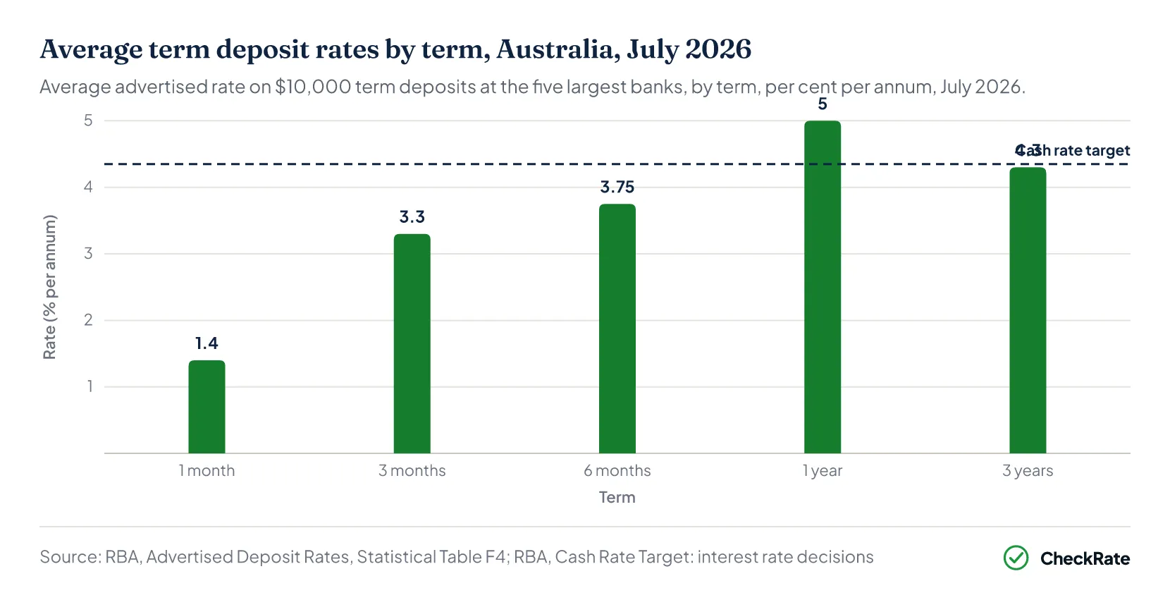Column chart of average term deposit rates by term in July 2026