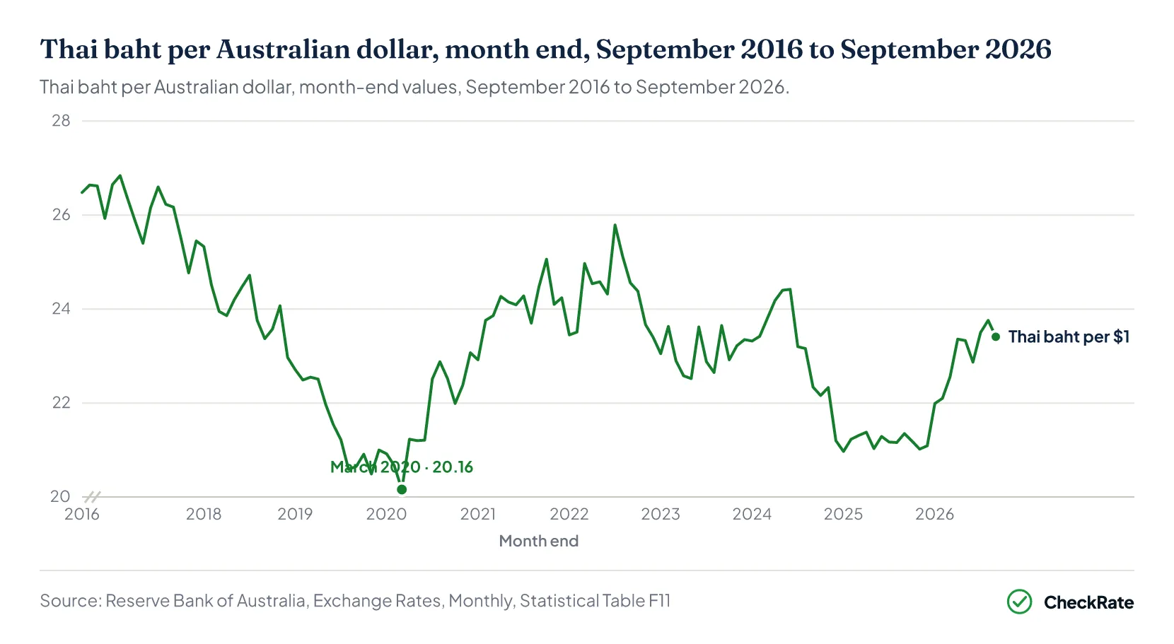 Thai baht per Australian dollar, month end, September 2016 to September 2026