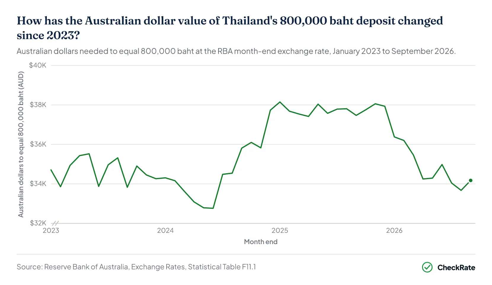 How has the Australian dollar value of Thailand's 800,000 baht deposit changed since 2023?