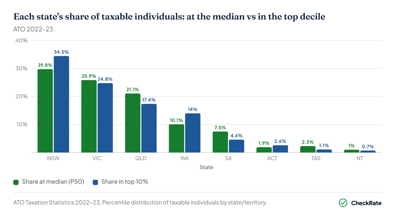 State share of taxable individuals chart
