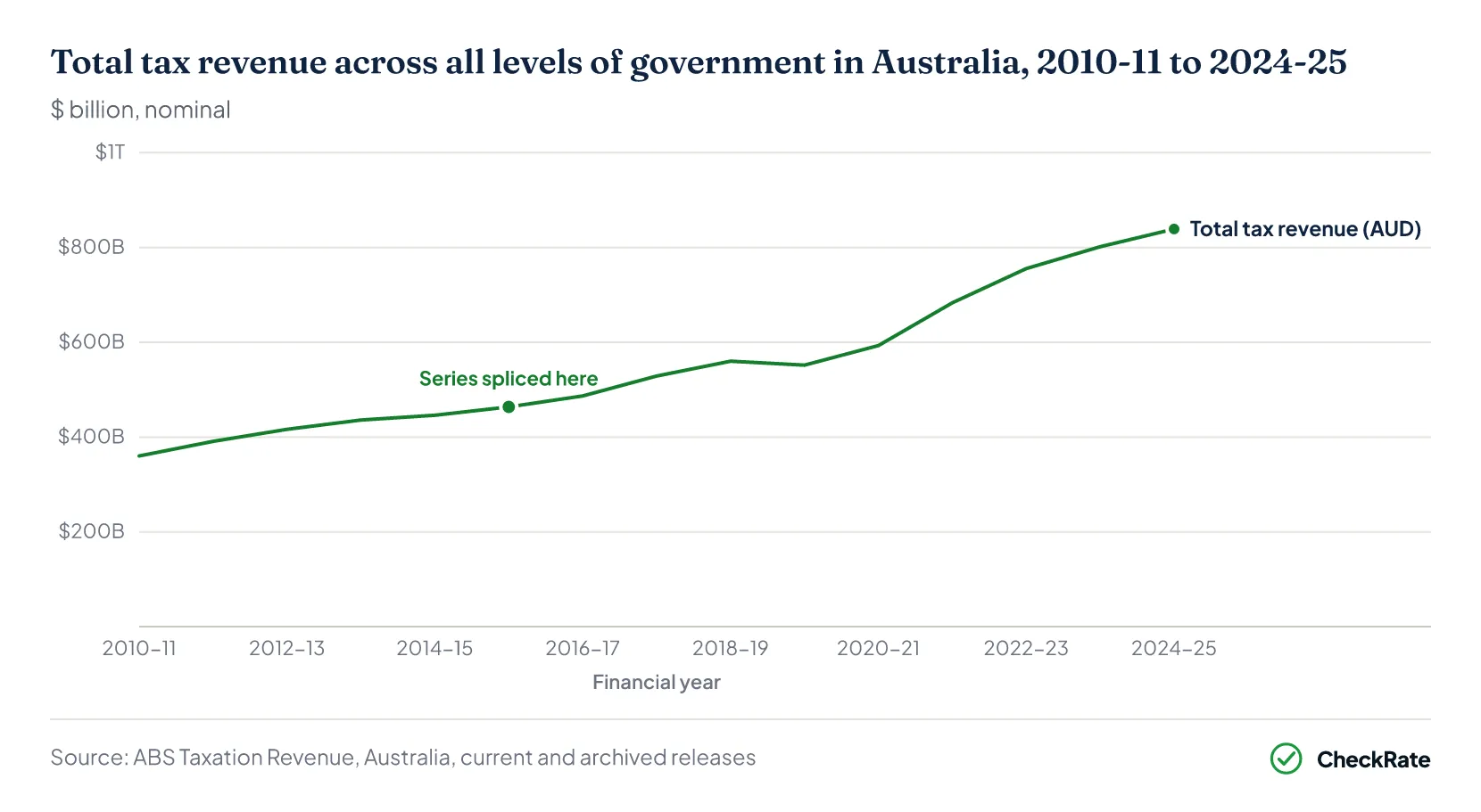 Total tax revenue Australia 2010-11 to 2024-25 — all levels of government