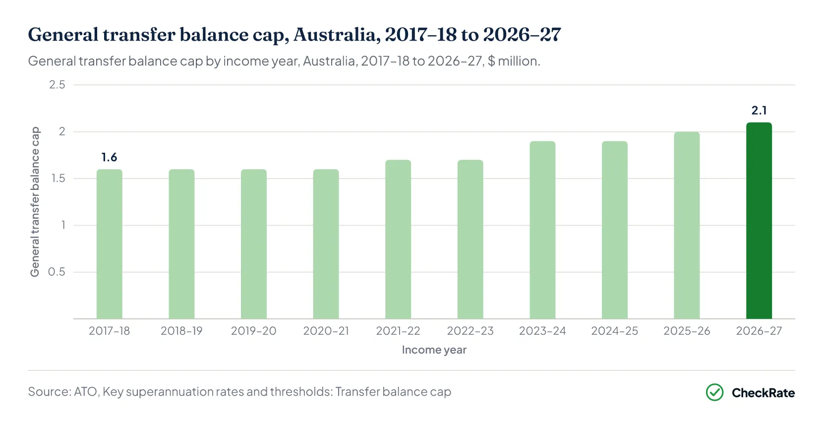 General transfer balance cap, Australia, 2017–18 to 2026–27