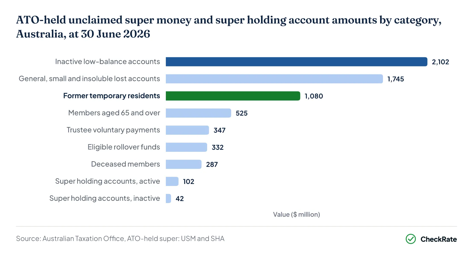 ATO-held unclaimed super money and super holding account amounts by category, Australia, at 30 June 2026