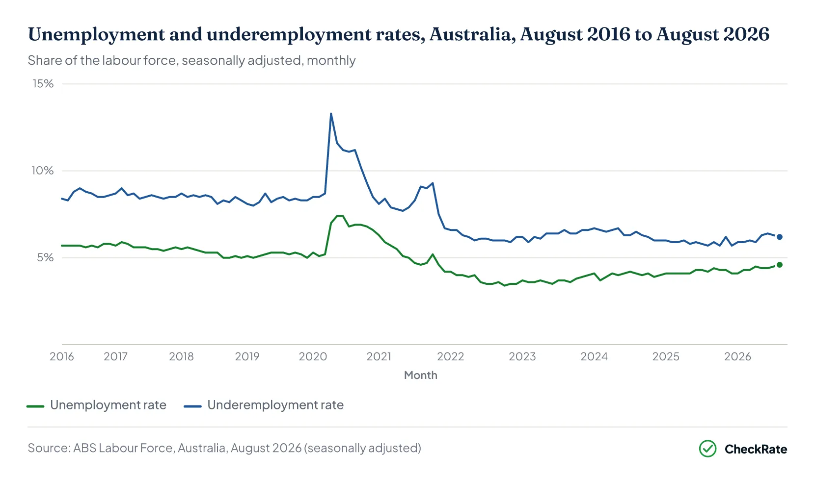 Line chart of Australia's monthly unemployment and underemployment rates from August 2016 to August 2026. Underemployment stays above unemployment throughout, peaking at 13.6% in April 2020 while unemployment peaked at 7.4% in mid-2020. By August 2026 unemployment had risen to 4.6% and underemployment was 6.2%.