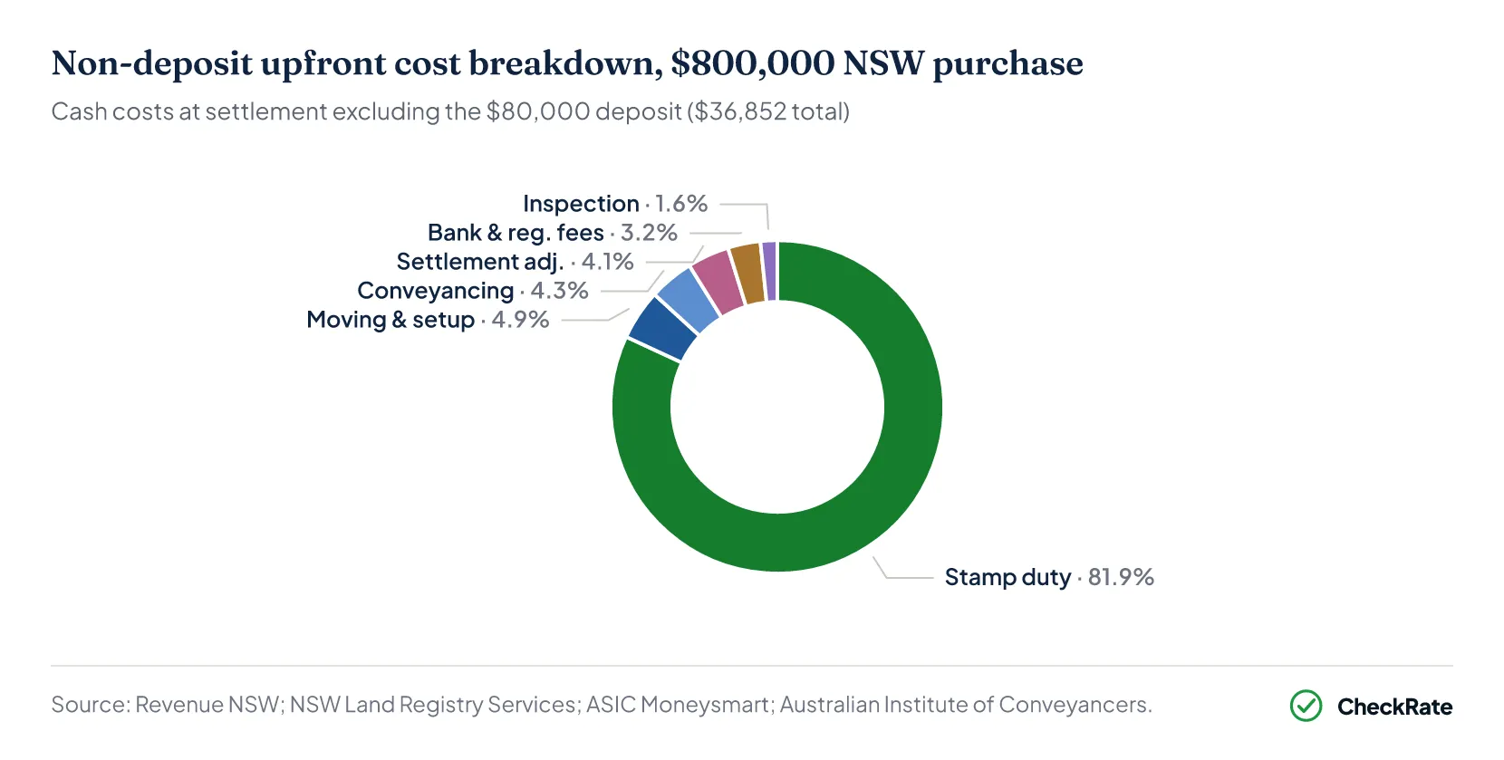 Donut chart of the non-deposit upfront cost breakdown for an 800,000 dollar NSW purchase