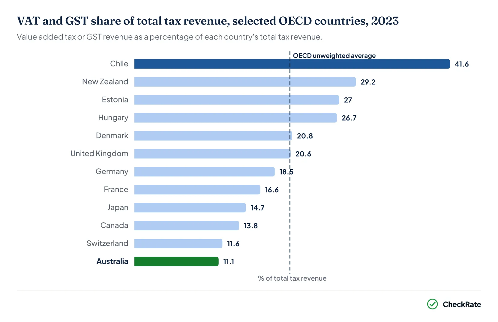 Ranked bar chart of the VAT or GST share of total tax revenue in selected OECD countries in 2023
