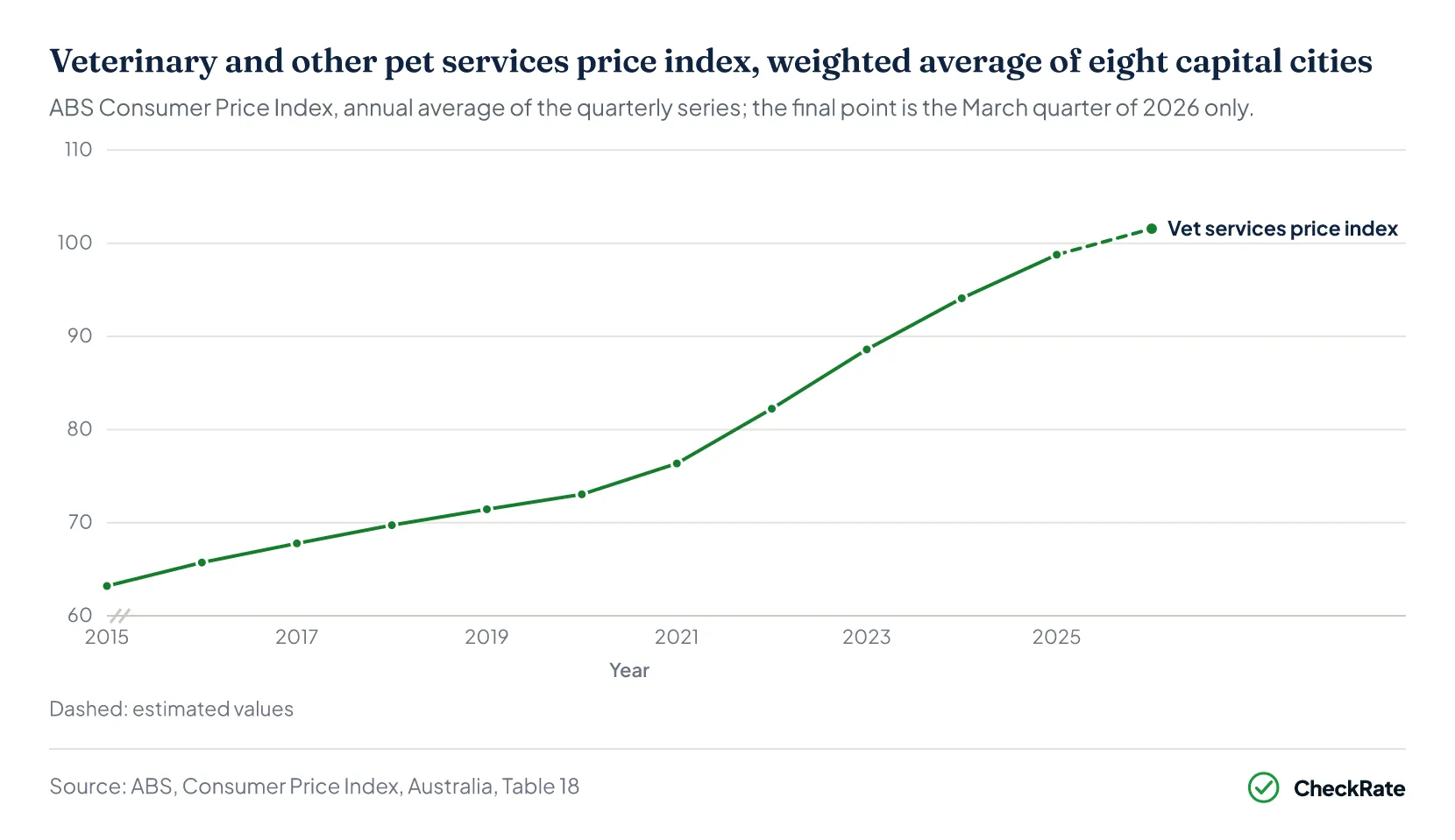 Line chart of the ABS veterinary and other pet services price index, 2015 to March quarter 2026