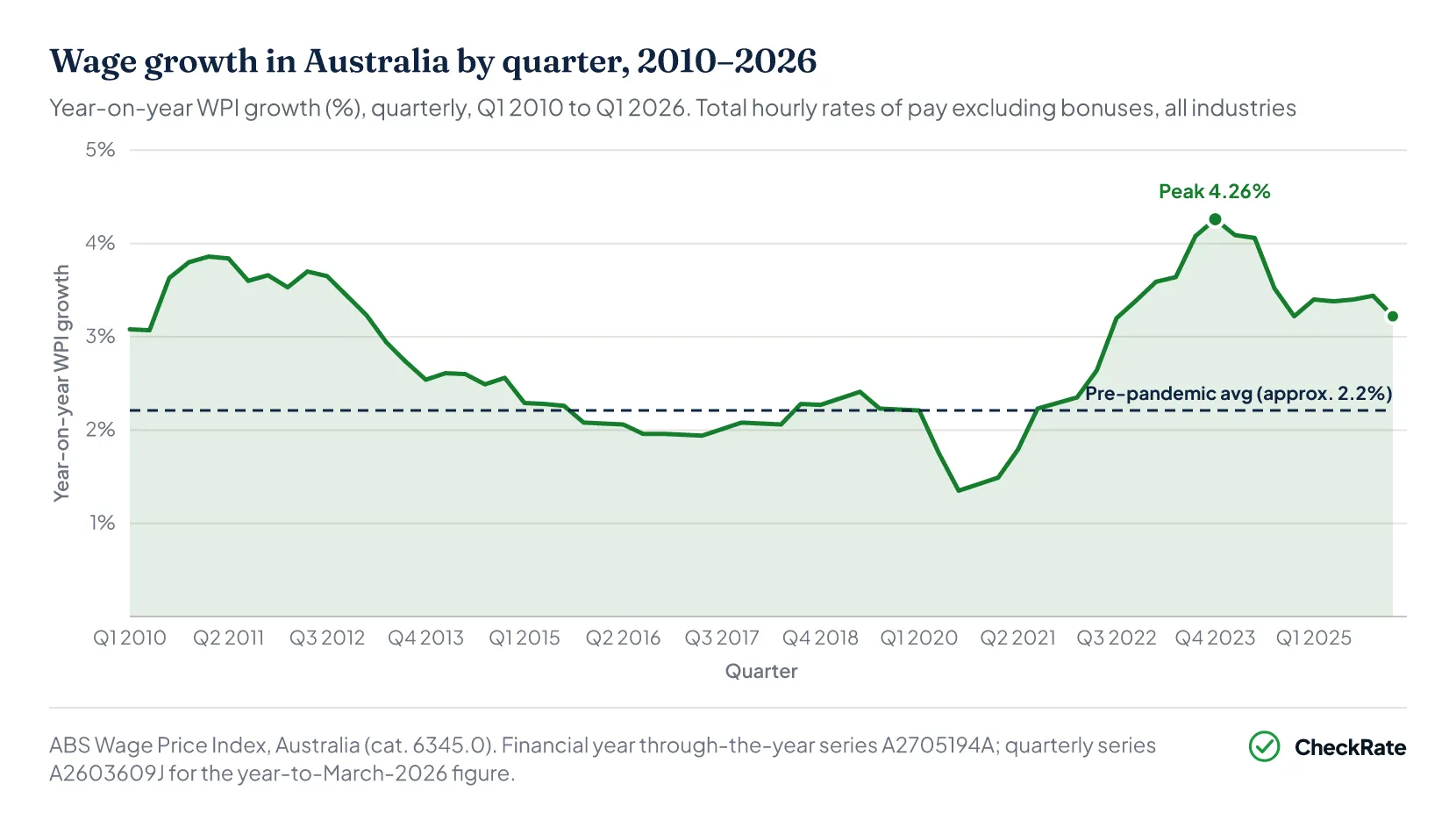 Wage growth Australia by quarter — Wage Price Index 2010 to 2026