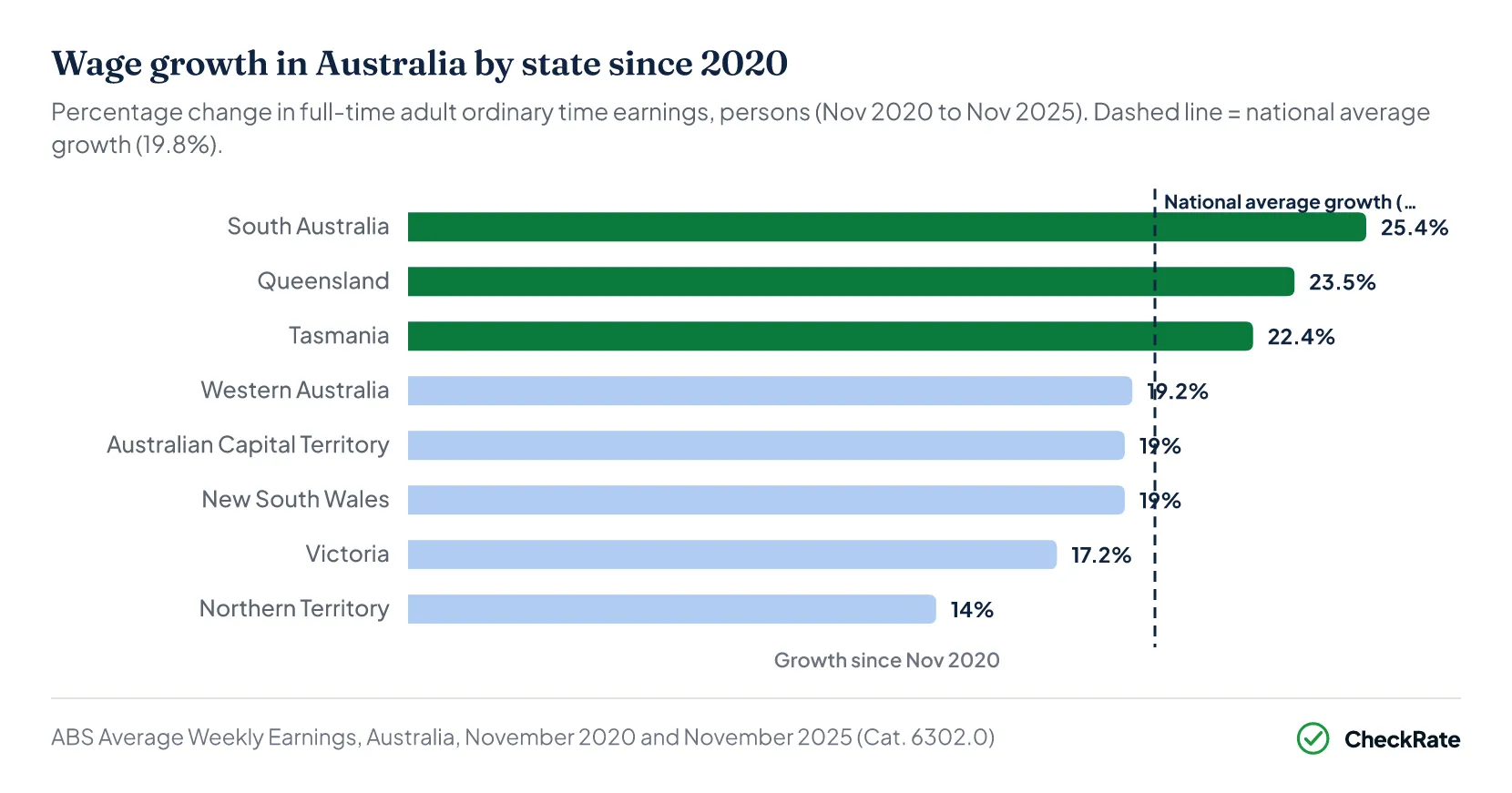Bar chart: wage growth by Australian state and territory, November 2020 to November 2025