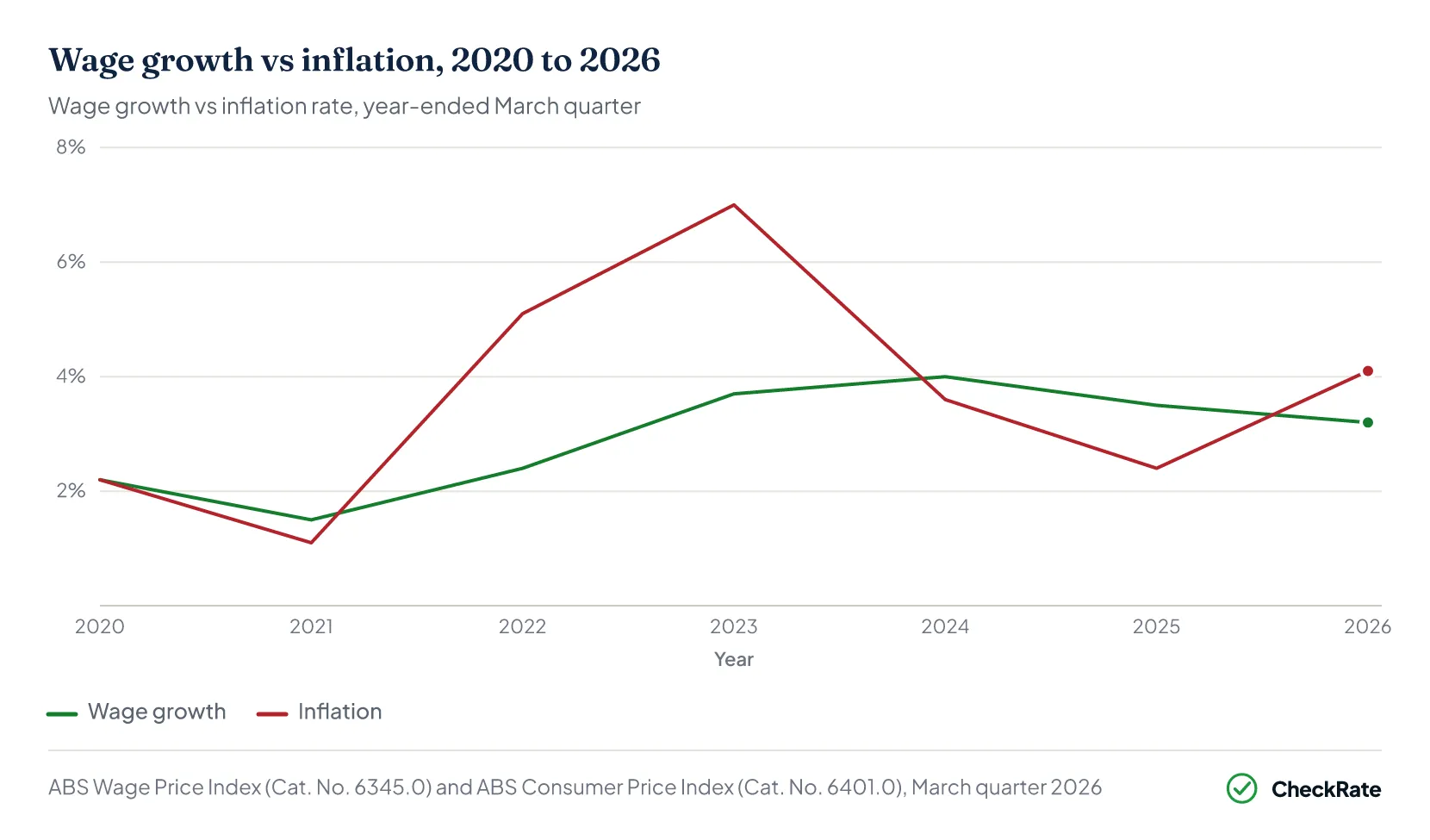 Line chart of annual wage growth versus inflation from 2020 to 2026 (year to the March quarter), with inflation peaking at 7.0% in 2023 and rising to 4.1% in 2026 against wage growth of 3.2%