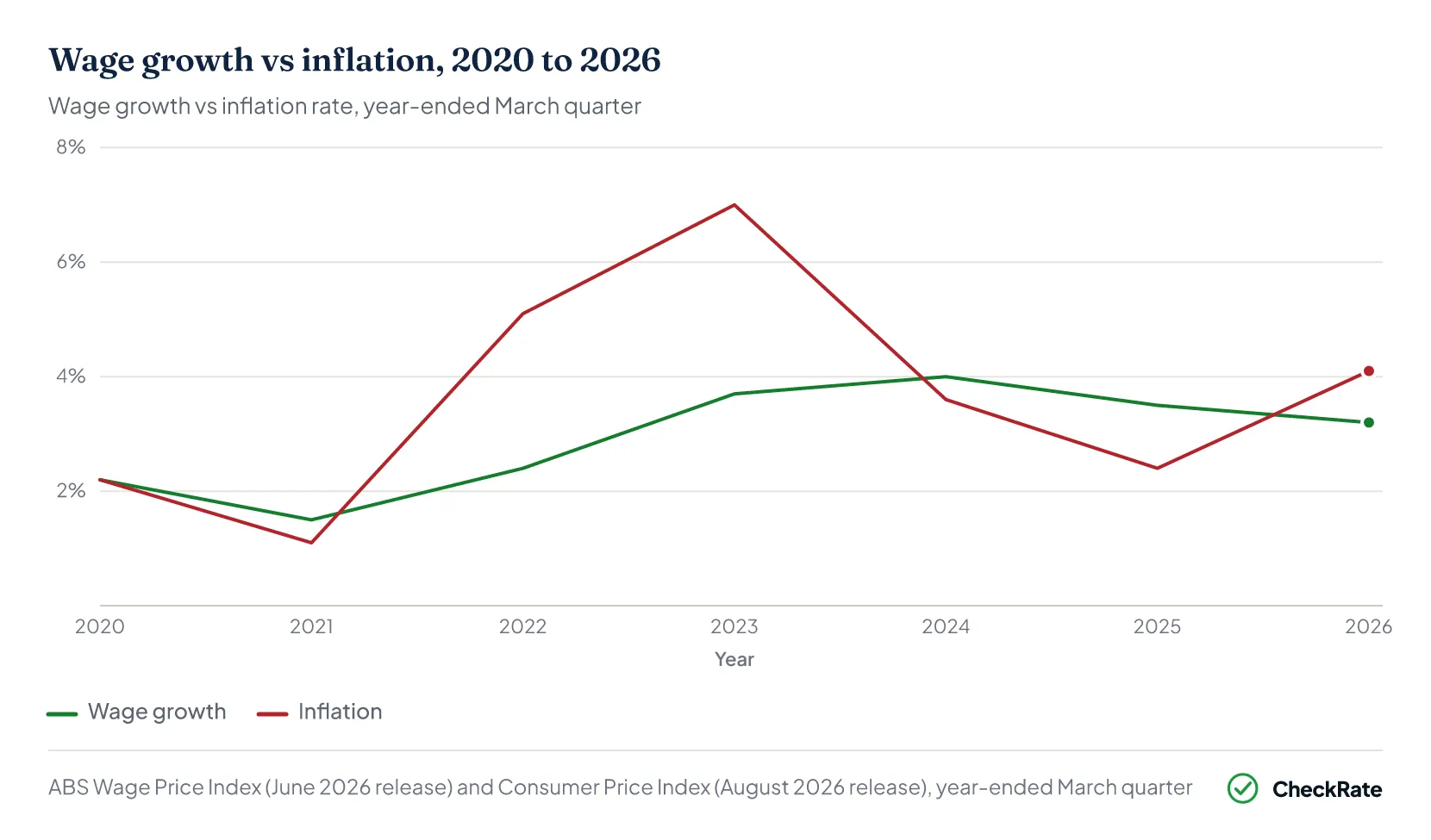 Line chart of annual wage growth versus inflation from 2020 to 2026 (year to the March quarter), with inflation peaking at 7.0% in 2023 and rising to 4.1% in 2026 against wage growth of 3.2%