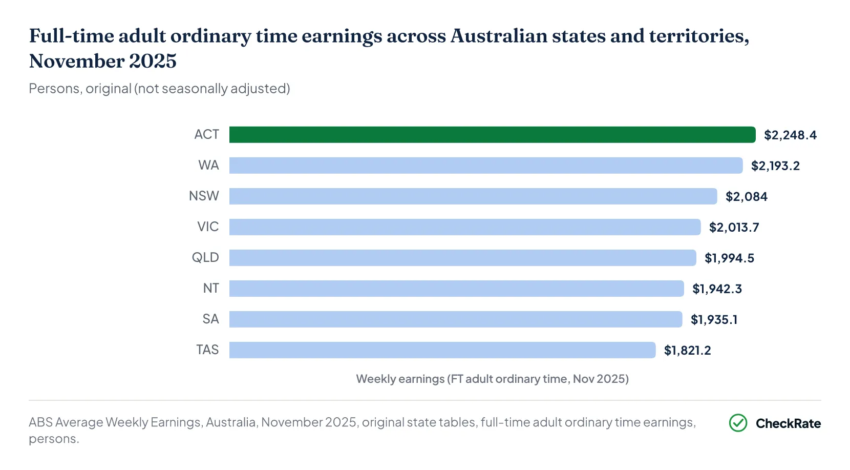 Full-time adult ordinary time weekly earnings by Australian state, November 2025