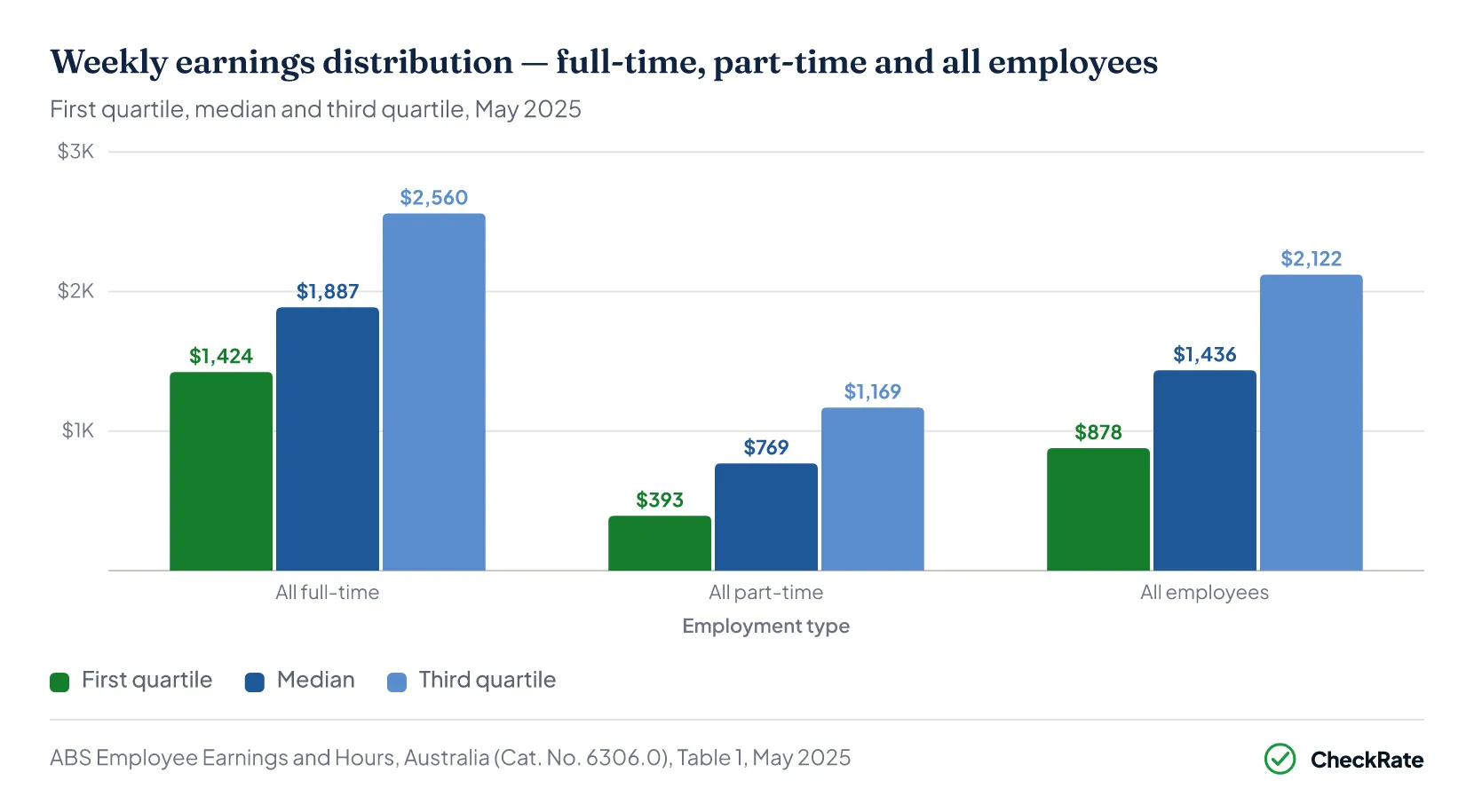 Grouped column chart of first quartile, median and third quartile weekly earnings for full-time, part-time and all employees, May 2025