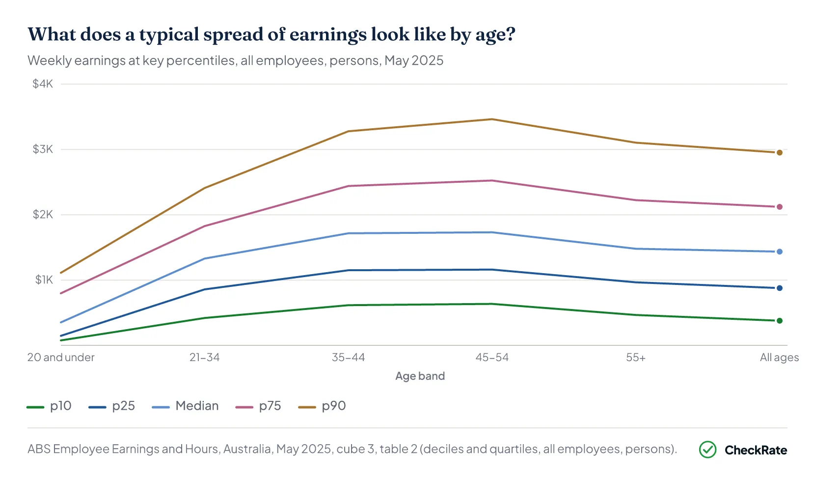Weekly earnings percentiles by age Australia — distribution, May 2025
