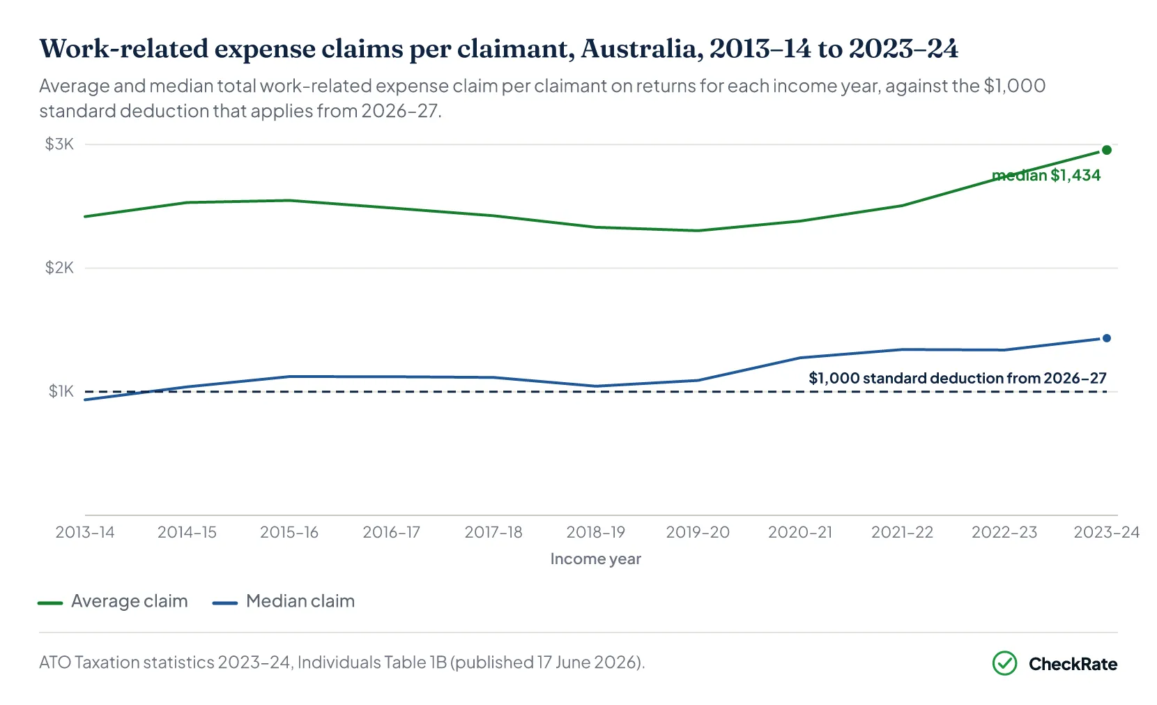 Line chart: average and median work-related expense claims per claimant, Australia, 2013–14 to 2023–24