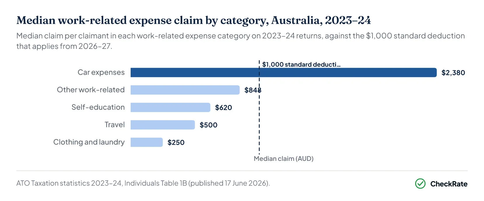 Bar chart: median work-related expense claim by category, Australia, 2023–24