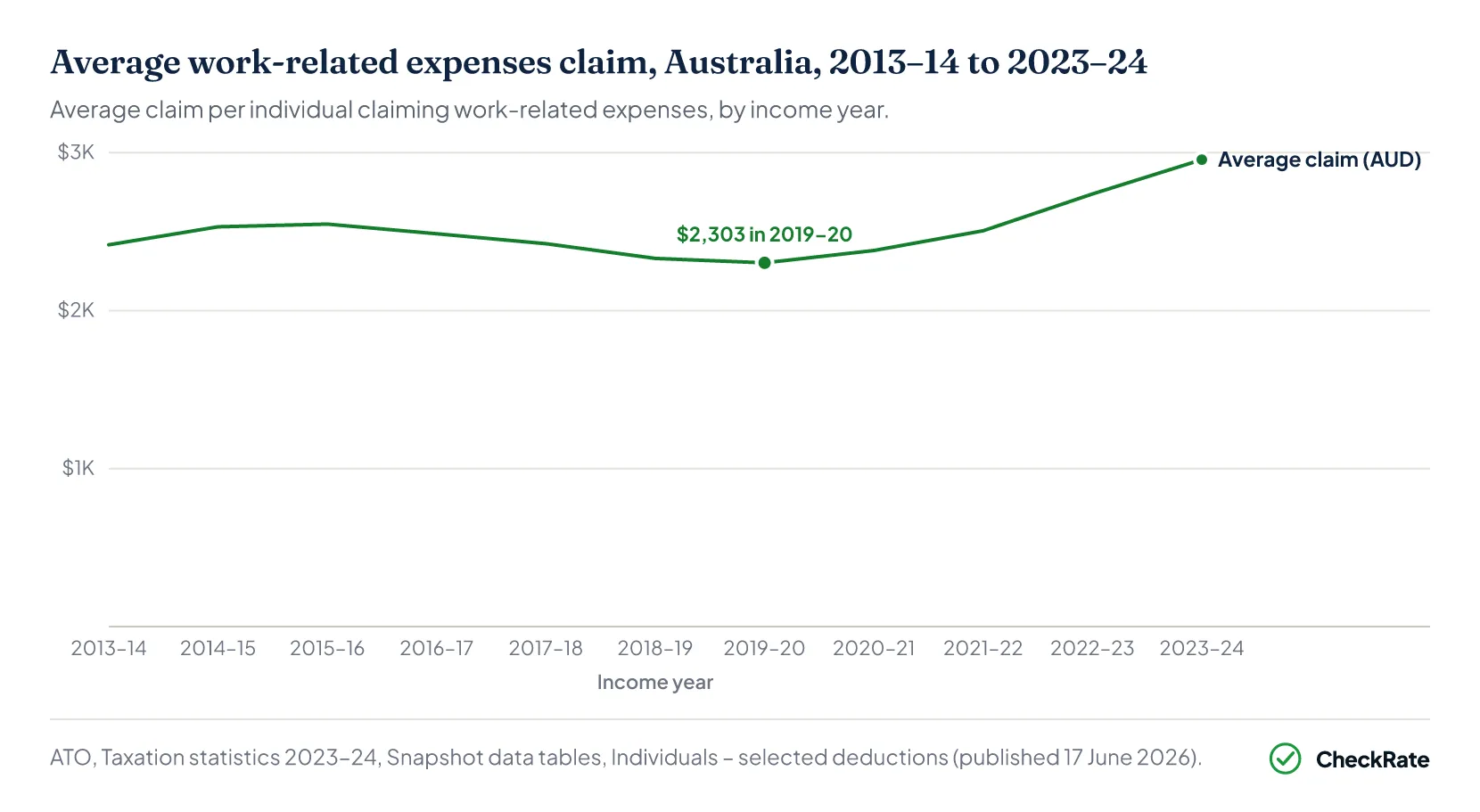 Placeholder for native chart: average work-related expenses claim Australia
