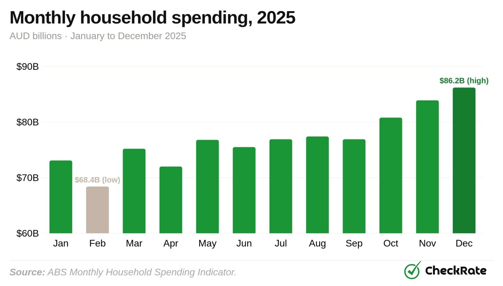 2025 monthly household spending australia