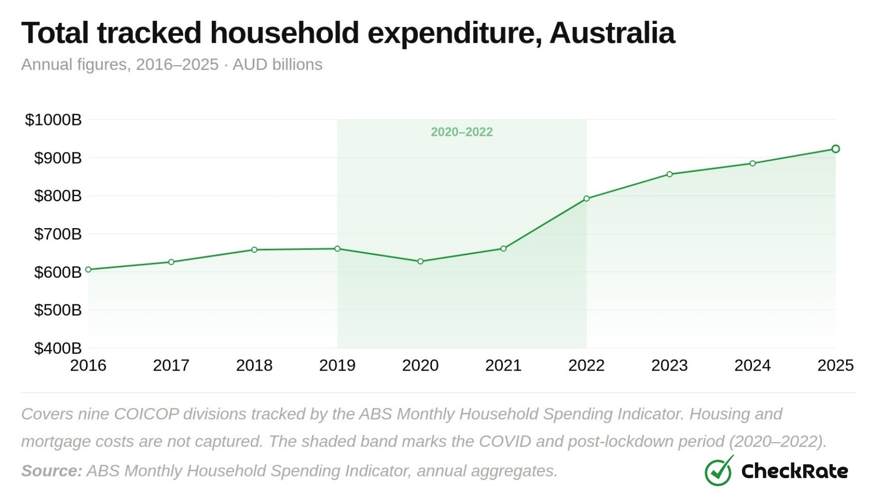 total tracked household expenditure australia