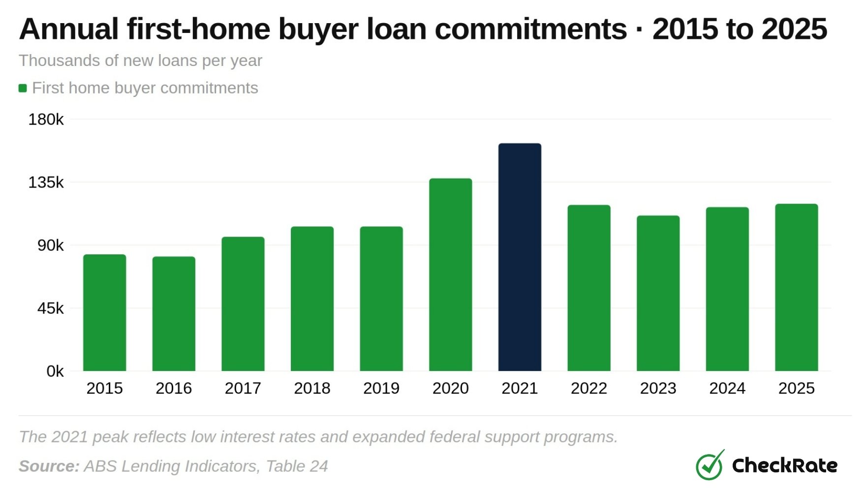 annual-fhb-loan-commitments-2015-2025