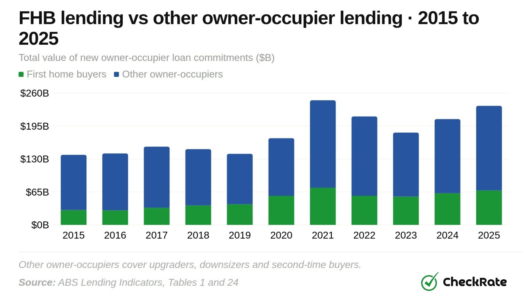 fhb-vs-other-owner-occupier-lending-2015-2025