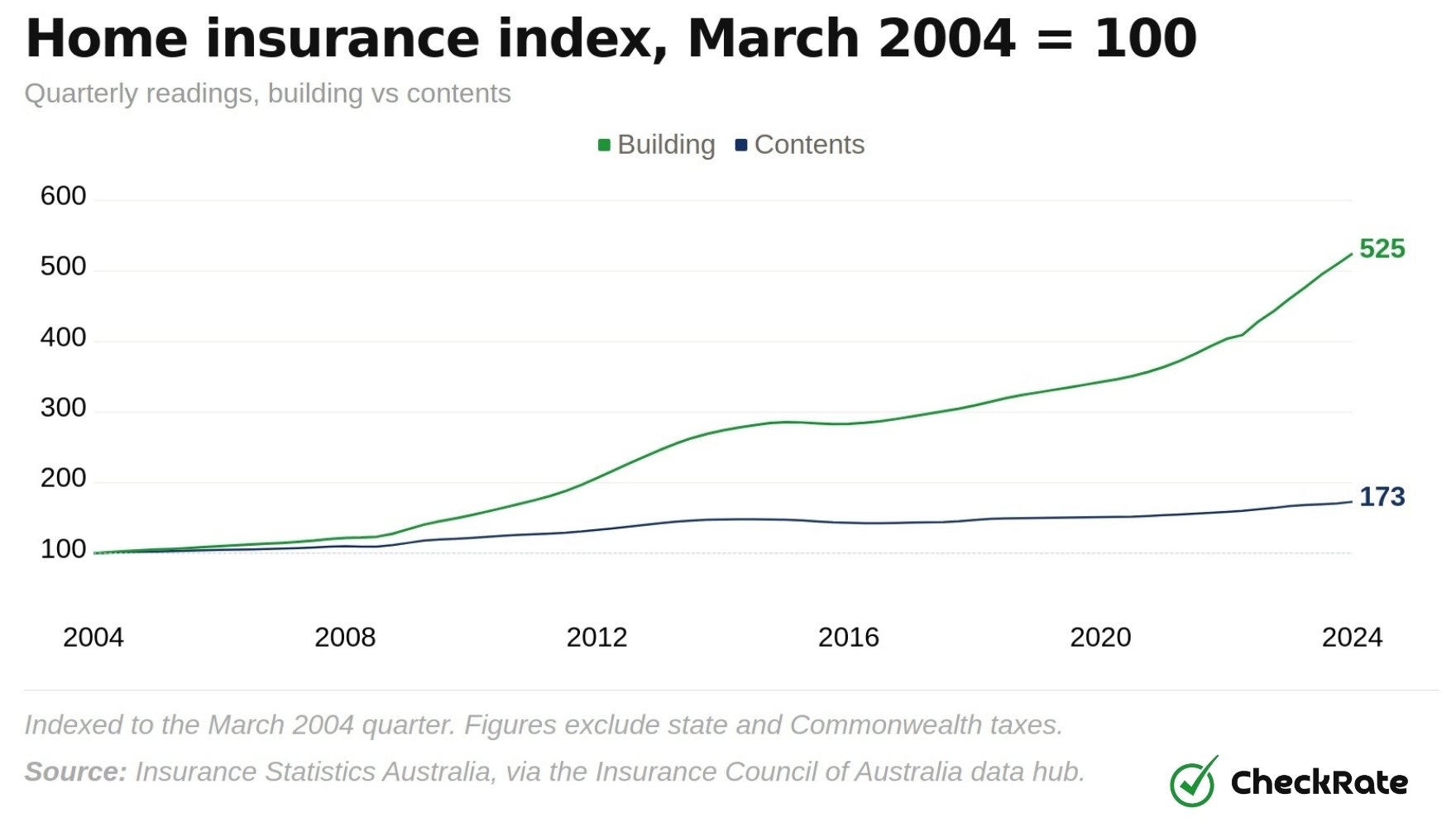 Home insurance index